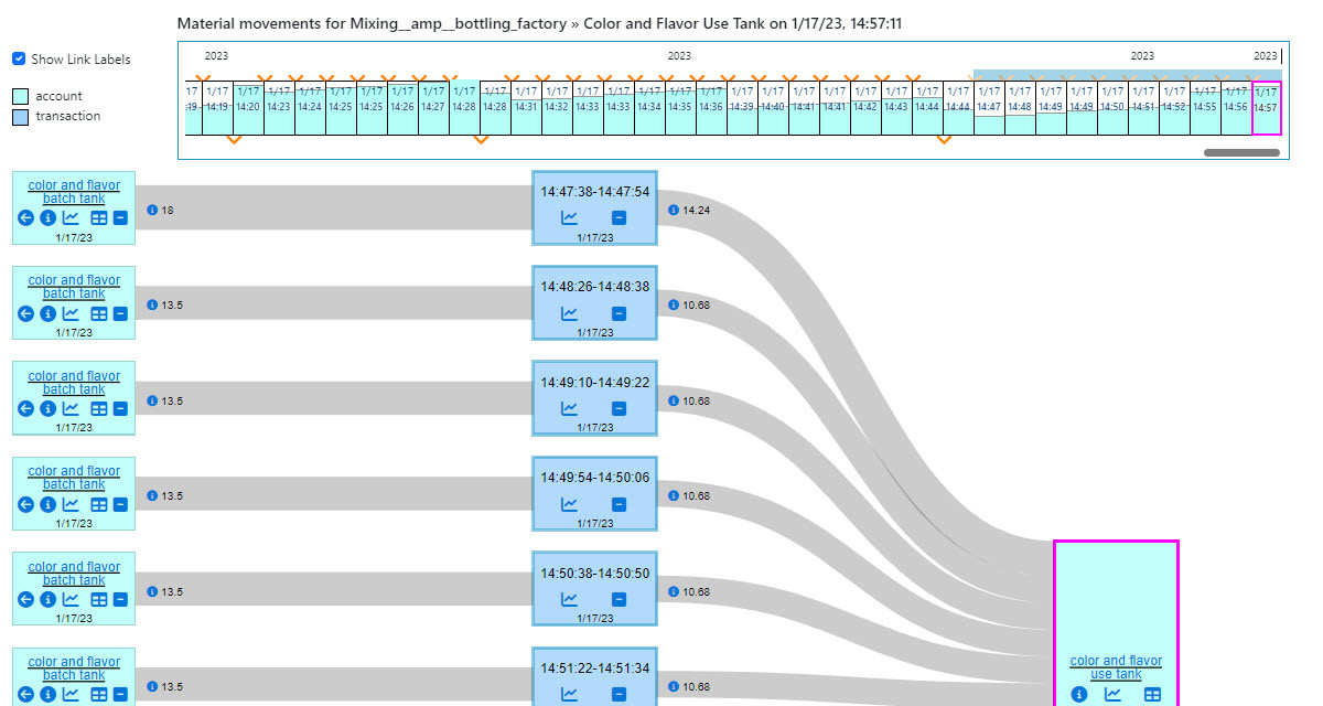The platform constantly monitors sensor values for equipment to find patterns that tell us that materials have moved through the equipment This results in a Material Ledger which is the key to understanding the provenance of our finished goods. It also provides the foundation for cause and effect analysis. The Material Flow diagram allows us to explore these movements.