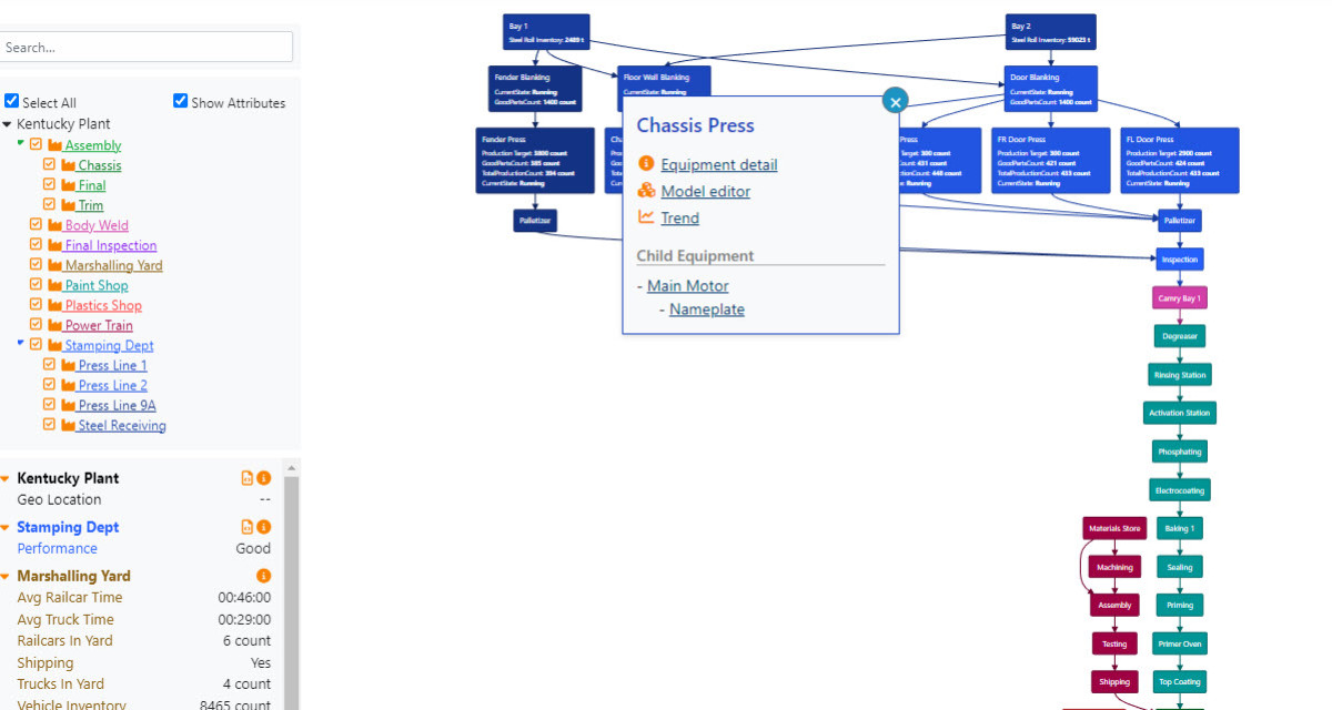 The Process Layout Diagram lets us visualize the physical layout of the process using the Model without needing to create our own user interfaces. This allows collaboration between people even if they are not familiar with the specifics of our plant. We use the diagram as a launching point to drill Into any of the data related to physical equipment, quality information and material flow. The Equipment Detail pages allow us to see the current state and detailed information of any equipment item.